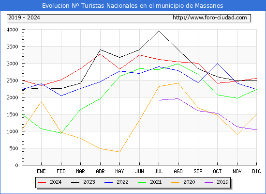 Evolucin Numero de turistas de origen Espaol en el Municipio de Massanes hasta Diciembre del 2024.