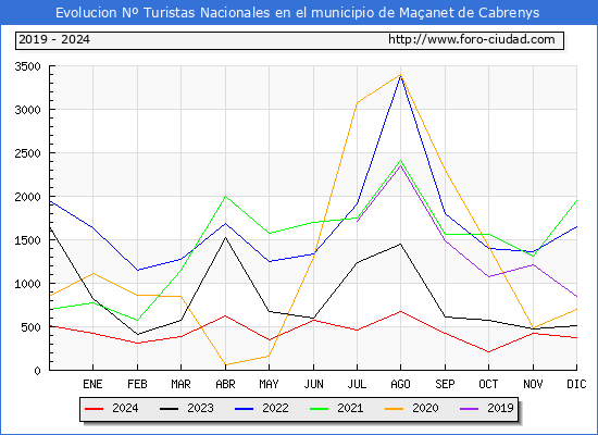 Evolucin Numero de turistas de origen Espaol en el Municipio de Maanet de Cabrenys hasta Diciembre del 2024.
