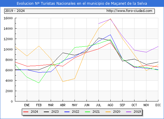 Evolucin Numero de turistas de origen Espaol en el Municipio de Maanet de la Selva hasta Diciembre del 2024.