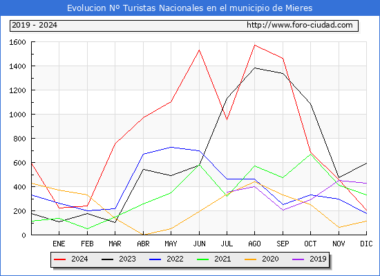 Evolucin Numero de turistas de origen Espaol en el Municipio de Mieres hasta Diciembre del 2024.