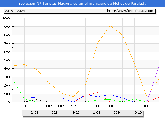 Evolucin Numero de turistas de origen Espaol en el Municipio de Mollet de Peralada hasta Diciembre del 2024.