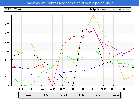 Evolucin Numero de turistas de origen Espaol en el Municipio de Moll hasta Diciembre del 2024.