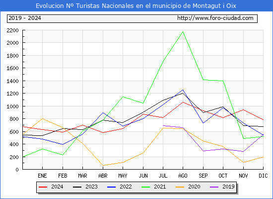 Evolucin Numero de turistas de origen Espaol en el Municipio de Montagut i Oix hasta Diciembre del 2024.
