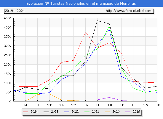 Evolucin Numero de turistas de origen Espaol en el Municipio de Mont-ras hasta Diciembre del 2024.