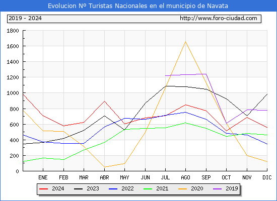 Evolucin Numero de turistas de origen Espaol en el Municipio de Navata hasta Diciembre del 2024.