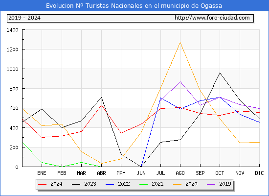 Evolucin Numero de turistas de origen Espaol en el Municipio de Ogassa hasta Diciembre del 2024.