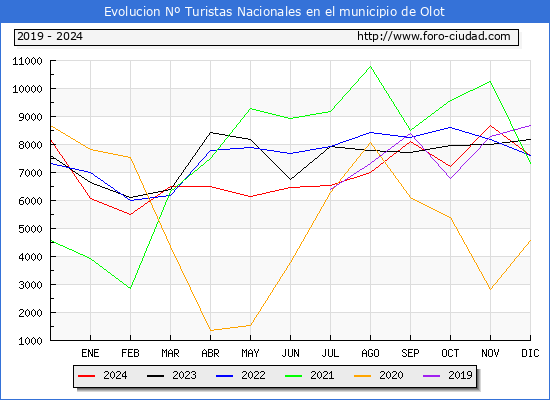Evolucin Numero de turistas de origen Espaol en el Municipio de Olot hasta Diciembre del 2024.