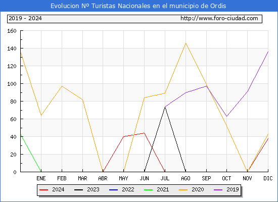 Evolucin Numero de turistas de origen Espaol en el Municipio de Ordis hasta Diciembre del 2024.