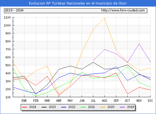 Evolucin Numero de turistas de origen Espaol en el Municipio de Osor hasta Diciembre del 2024.