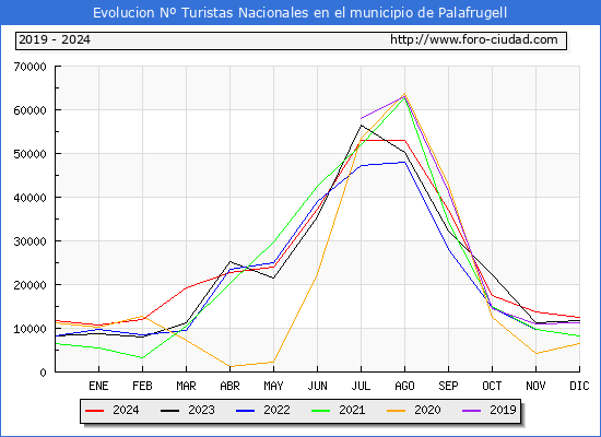 Evolucin Numero de turistas de origen Espaol en el Municipio de Palafrugell hasta Diciembre del 2024.
