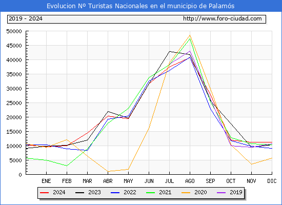 Evolucin Numero de turistas de origen Espaol en el Municipio de Palams hasta Diciembre del 2024.