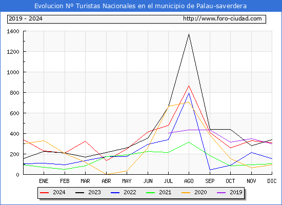 Evolucin Numero de turistas de origen Espaol en el Municipio de Palau-saverdera hasta Diciembre del 2024.