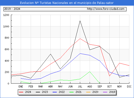 Evolucin Numero de turistas de origen Espaol en el Municipio de Palau-sator hasta Diciembre del 2024.