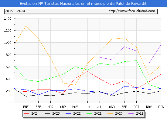 Evolucin Numero de turistas de origen Espaol en el Municipio de Palol de Revardit hasta Diciembre del 2024.