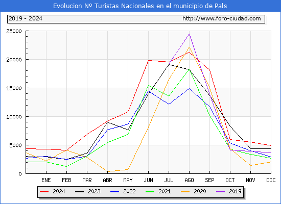 Evolucin Numero de turistas de origen Espaol en el Municipio de Pals hasta Diciembre del 2024.