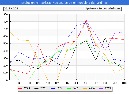 Evolucin Numero de turistas de origen Espaol en el Municipio de Pardines hasta Diciembre del 2024.