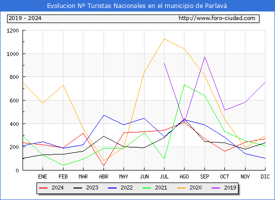Evolucin Numero de turistas de origen Espaol en el Municipio de Parlav hasta Diciembre del 2024.