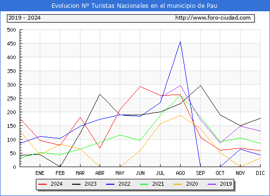 Evolucin Numero de turistas de origen Espaol en el Municipio de Pau hasta Diciembre del 2024.