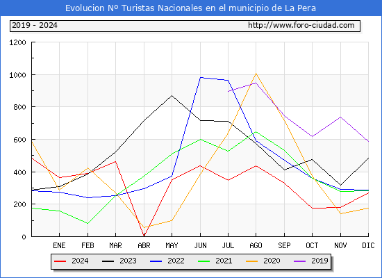 Evolucin Numero de turistas de origen Espaol en el Municipio de La Pera hasta Diciembre del 2024.