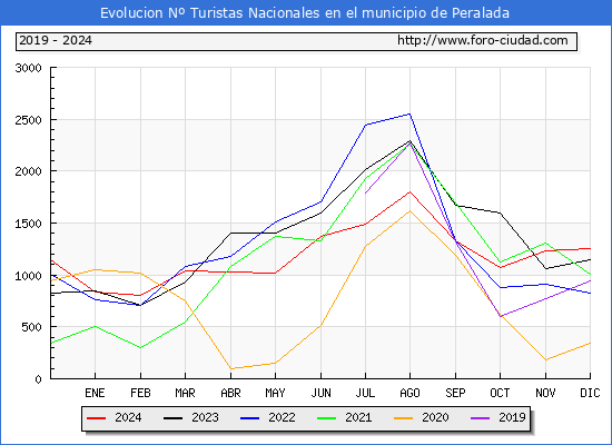 Evolucin Numero de turistas de origen Espaol en el Municipio de Peralada hasta Diciembre del 2024.