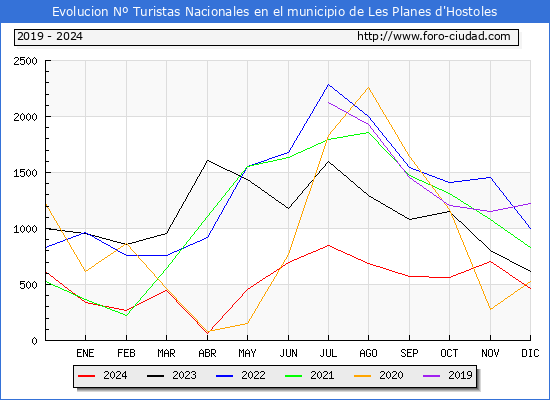 Evolucin Numero de turistas de origen Espaol en el Municipio de Les Planes d'Hostoles hasta Diciembre del 2024.