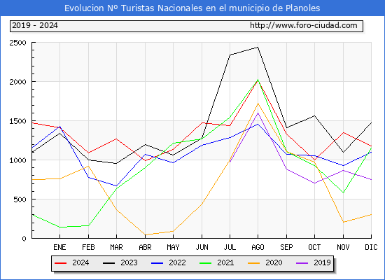 Evolucin Numero de turistas de origen Espaol en el Municipio de Planoles hasta Diciembre del 2024.