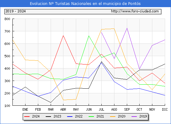 Evolucin Numero de turistas de origen Espaol en el Municipio de Ponts hasta Diciembre del 2024.