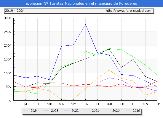 Evolucin Numero de turistas de origen Espaol en el Municipio de Porqueres hasta Diciembre del 2024.