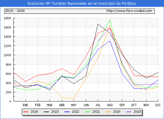 Evolucin Numero de turistas de origen Espaol en el Municipio de Portbou hasta Diciembre del 2024.