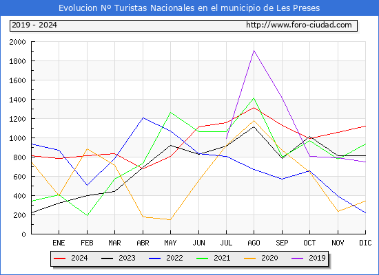 Evolucin Numero de turistas de origen Espaol en el Municipio de Les Preses hasta Diciembre del 2024.