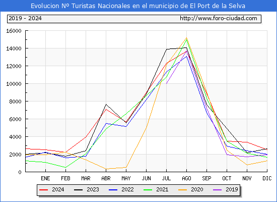 Evolucin Numero de turistas de origen Espaol en el Municipio de El Port de la Selva hasta Diciembre del 2024.