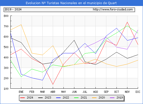 Evolucin Numero de turistas de origen Espaol en el Municipio de Quart hasta Diciembre del 2024.