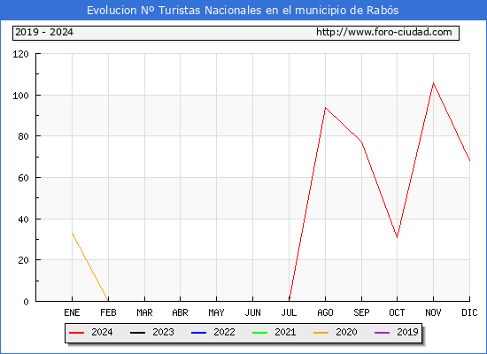 Evolucin Numero de turistas de origen Espaol en el Municipio de Rabs hasta Diciembre del 2024.