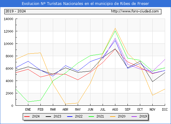 Evolucin Numero de turistas de origen Espaol en el Municipio de Ribes de Freser hasta Diciembre del 2024.