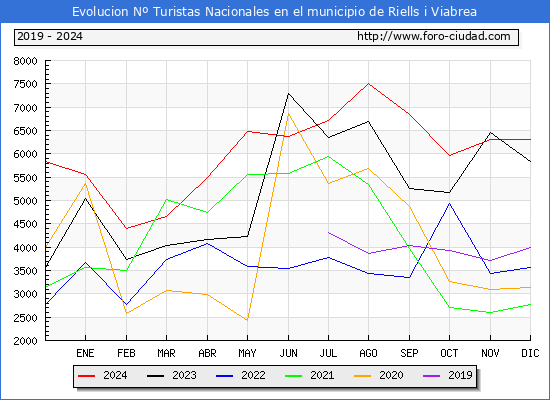 Evolucin Numero de turistas de origen Espaol en el Municipio de Riells i Viabrea hasta Diciembre del 2024.