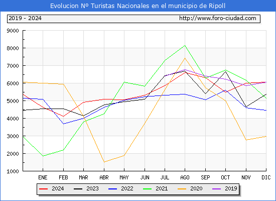 Evolucin Numero de turistas de origen Espaol en el Municipio de Ripoll hasta Diciembre del 2024.
