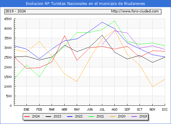 Evolucin Numero de turistas de origen Espaol en el Municipio de Riudarenes hasta Diciembre del 2024.