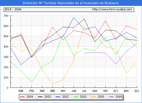 Evolucin Numero de turistas de origen Espaol en el Municipio de Riudaura hasta Diciembre del 2024.