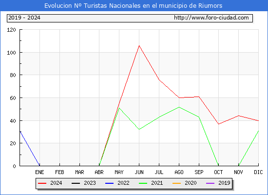 Evolucin Numero de turistas de origen Espaol en el Municipio de Riumors hasta Diciembre del 2024.