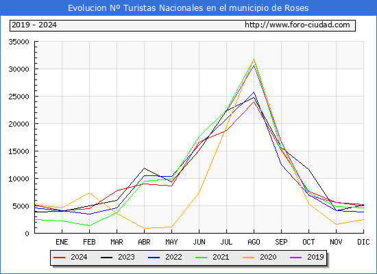 Evolucin Numero de turistas de origen Espaol en el Municipio de Roses hasta Diciembre del 2024.