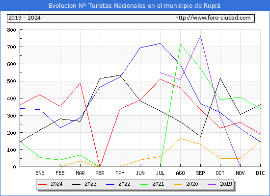 Evolucin Numero de turistas de origen Espaol en el Municipio de Rupi hasta Diciembre del 2024.