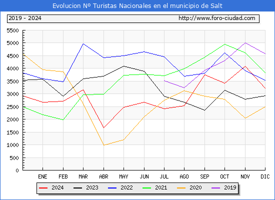 Evolucin Numero de turistas de origen Espaol en el Municipio de Salt hasta Diciembre del 2024.