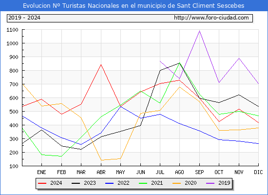 Evolucin Numero de turistas de origen Espaol en el Municipio de Sant Climent Sescebes hasta Diciembre del 2024.