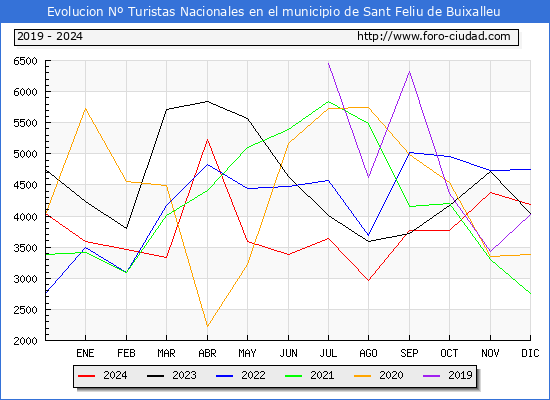 Evolucin Numero de turistas de origen Espaol en el Municipio de Sant Feliu de Buixalleu hasta Diciembre del 2024.