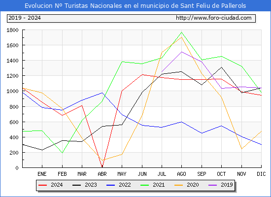 Evolucin Numero de turistas de origen Espaol en el Municipio de Sant Feliu de Pallerols hasta Diciembre del 2024.