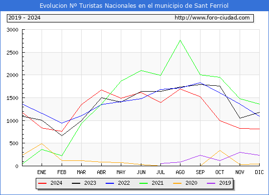 Evolucin Numero de turistas de origen Espaol en el Municipio de Sant Ferriol hasta Diciembre del 2024.