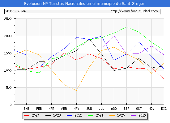 Evolucin Numero de turistas de origen Espaol en el Municipio de Sant Gregori hasta Diciembre del 2024.