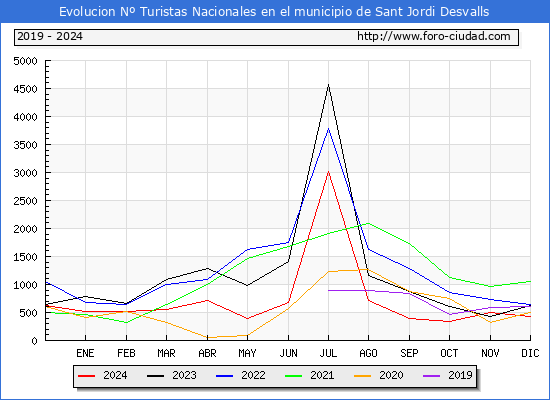 Evolucin Numero de turistas de origen Espaol en el Municipio de Sant Jordi Desvalls hasta Diciembre del 2024.