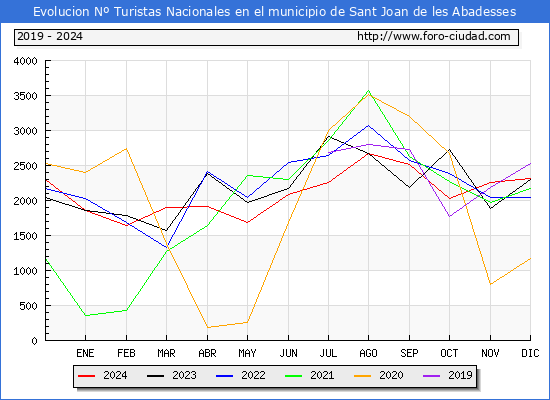 Evolucin Numero de turistas de origen Espaol en el Municipio de Sant Joan de les Abadesses hasta Diciembre del 2024.
