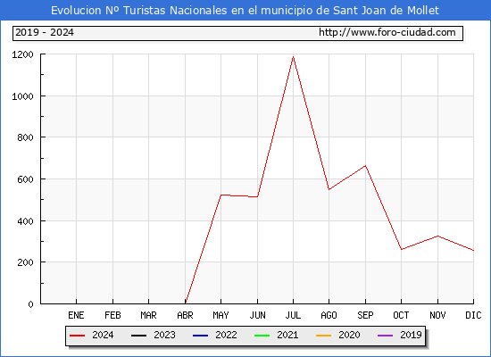 Evolucin Numero de turistas de origen Espaol en el Municipio de Sant Joan de Mollet hasta Diciembre del 2024.